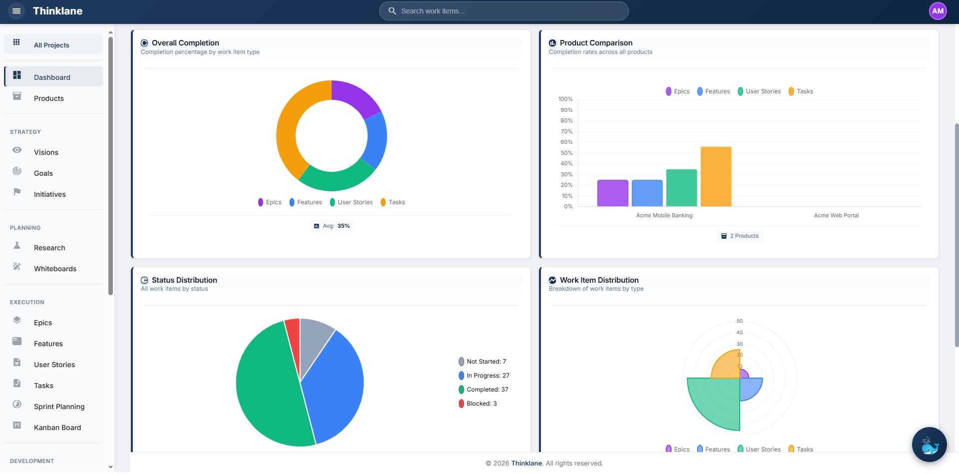 Thinklane Dashboard &mdash; completion charts, status distribution, work item breakdown
